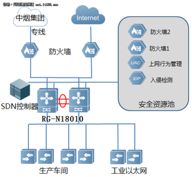 济南卷烟厂携手锐捷网络实现网络全面升级