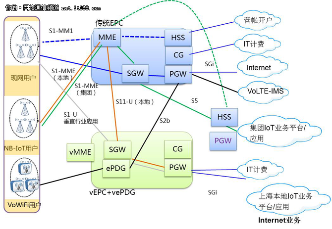 中国电信移动核心网虚拟化部署的探索与实践