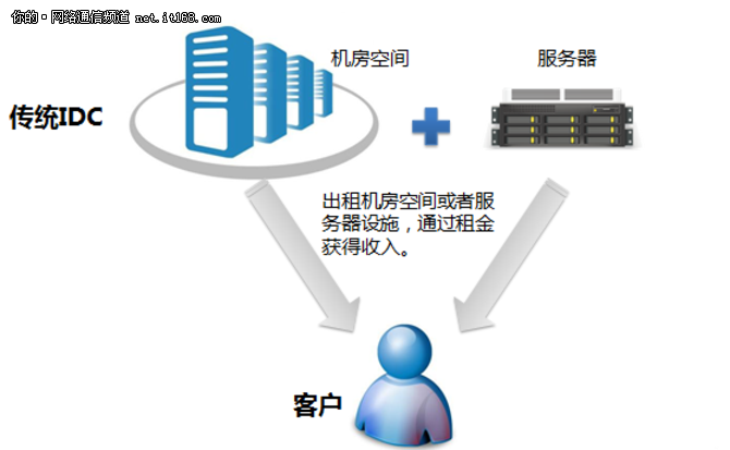 奥云科技数据中心SDN云网一体化项目案例