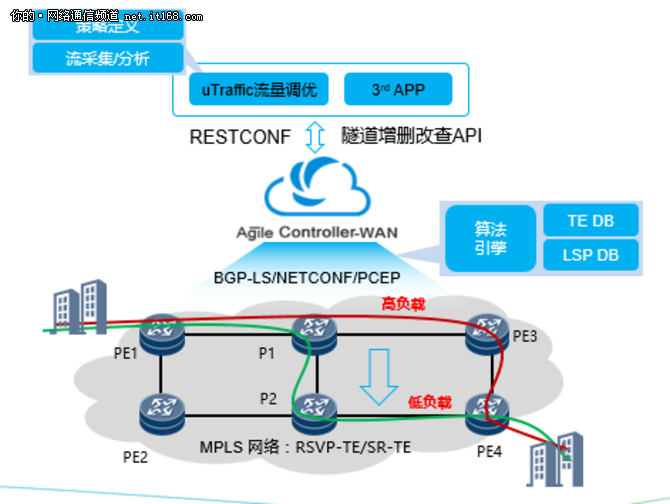 华为SDN方案助力腾讯部署敏捷广域网络