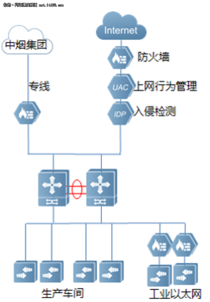 济南卷烟厂携手锐捷网络实现网络全面升级