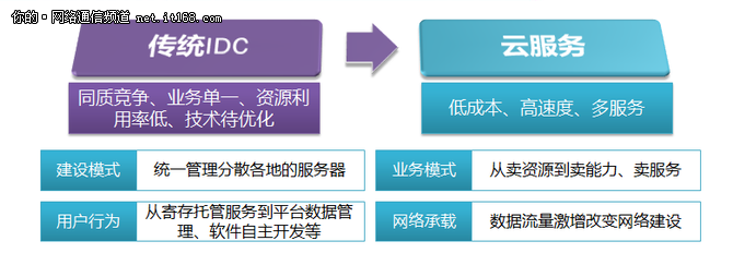 奥云科技数据中心SDN云网一体化项目案例