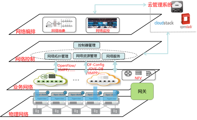中国电信SDN案例：基于SDN的云资源池网络