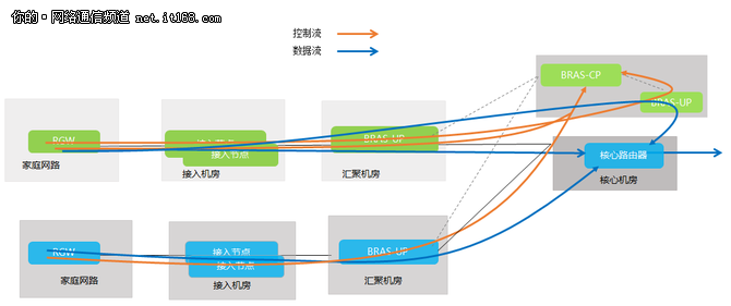 中国移动通信转控分离vBRAS商用推进案例