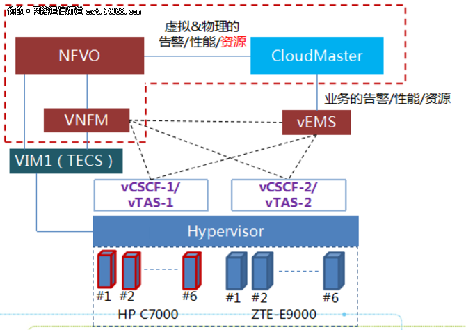 中兴通讯携河南联通构建基于NFV的vIMS网络