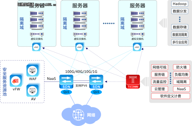 奥云科技数据中心SDN云网一体化项目案例