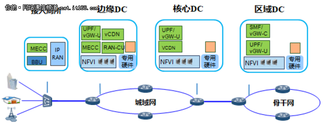 中国电信CORD及网元虚拟化商用化部署应用