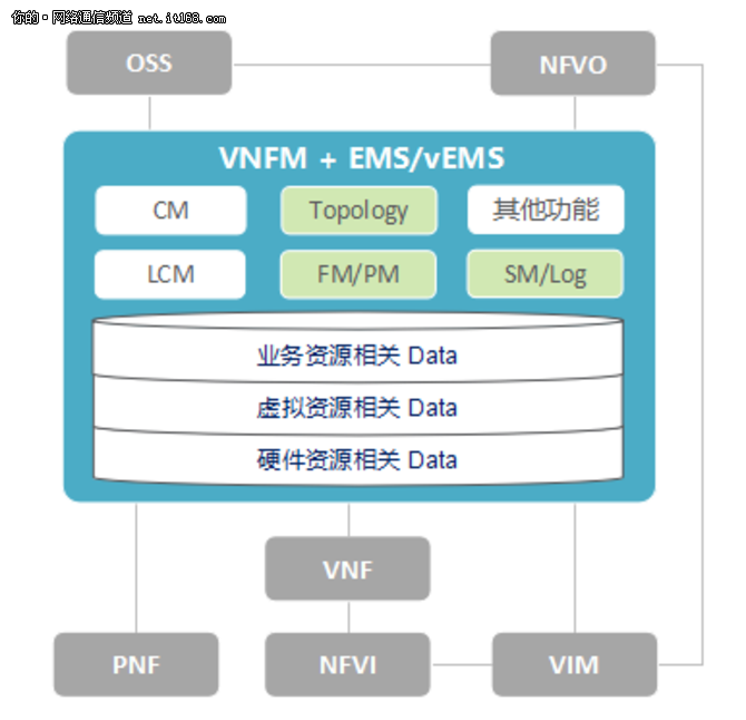 中兴通讯携河南联通构建基于NFV的vIMS网络