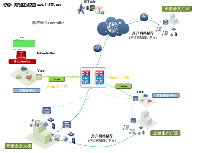 武汉HY集团公司SDN企业园区网改项目案例