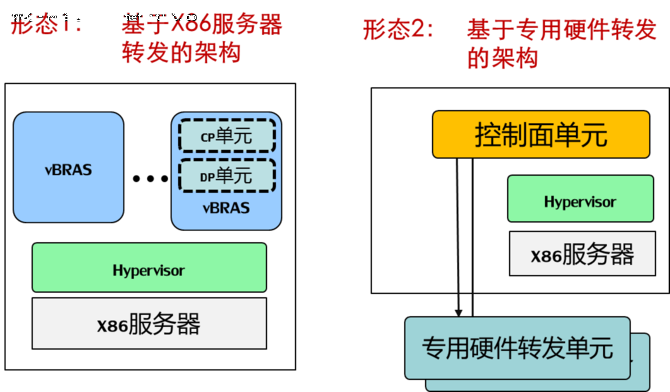 中国电信CORD及网元虚拟化商用化部署应用