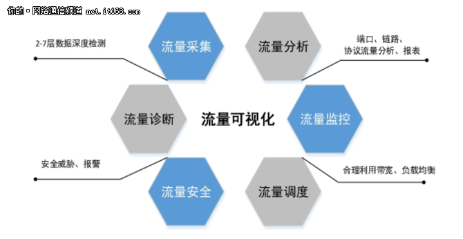 基于SDN云网控制器+vTAP数据采集分析方案