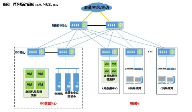 基于SDN云网控制器+vTAP数据采集分析方案