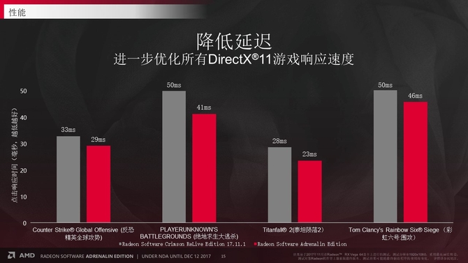 年度最强补给 AMD发布肾上腺素显卡驱动