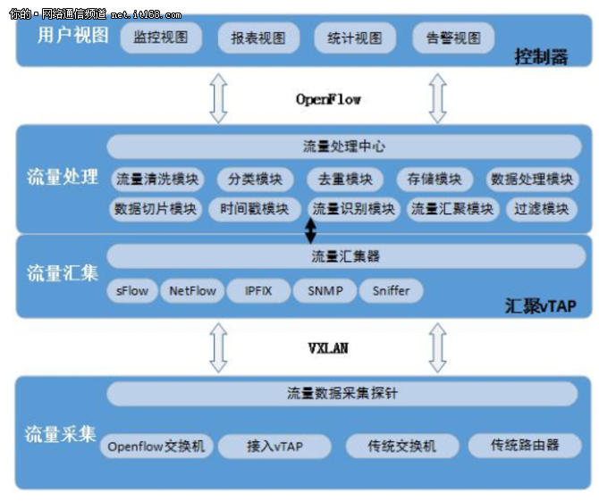 基于SDN云网控制器+vTAP数据采集分析方案