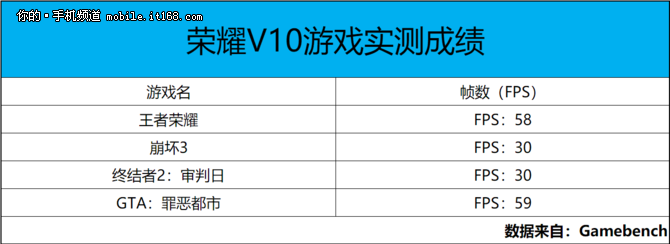 游戏达人的新宠儿 荣耀V10游戏性能测试