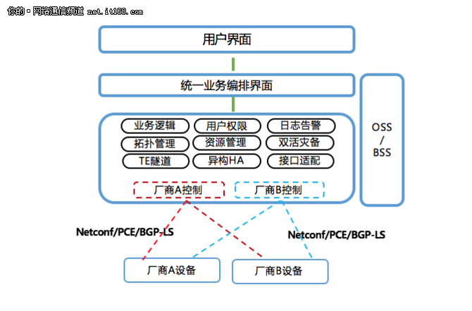 适用于运营商骨干网SDN架构的超级控制器