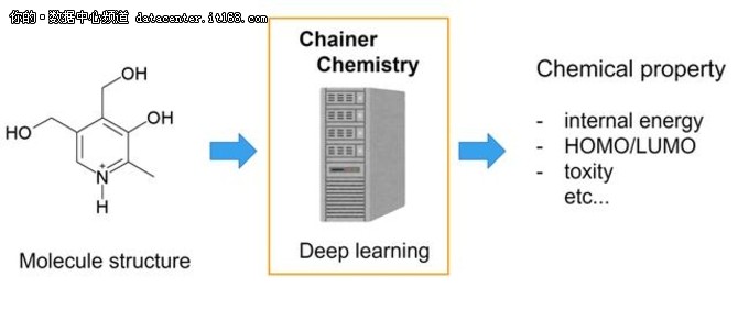 Chainer 发布：DL也可以很懂生物和化学