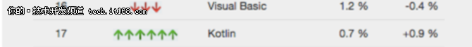 “鲜肉”Kotlin要成年度编程语言？我看有戏