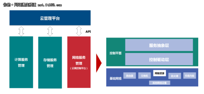 九州云基于SDN助上海银行下一代金融云网