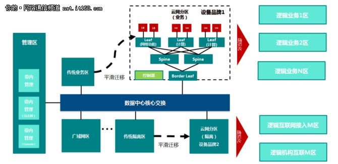 九州云基于SDN助上海银行下一代金融云网