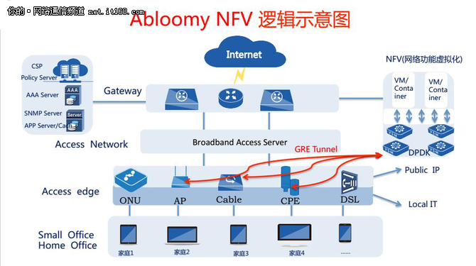 韵盛发NFV试商用化部署之Wi-Fi融合覆盖案例