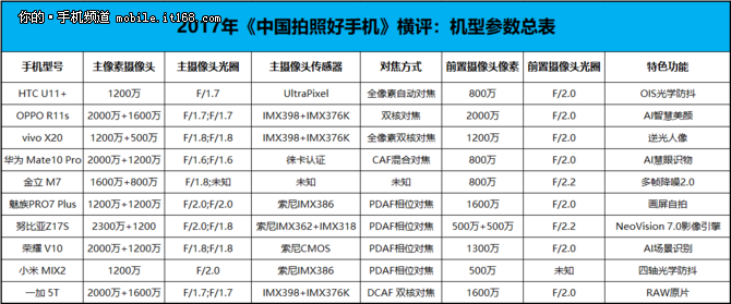 2017年《中国拍照好手机》横评：汇总篇