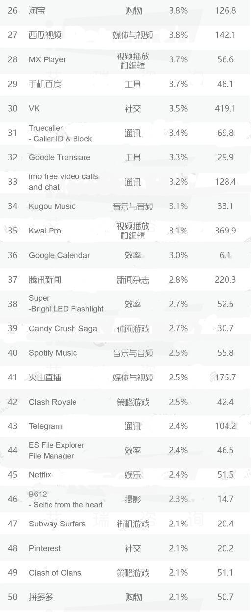 2017全球APP活跃榜前50:微信第7,支付宝19!