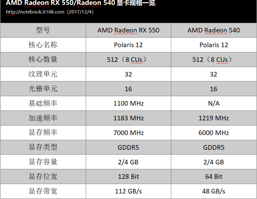 AMD移动显卡RX 550和Radeon 540解析