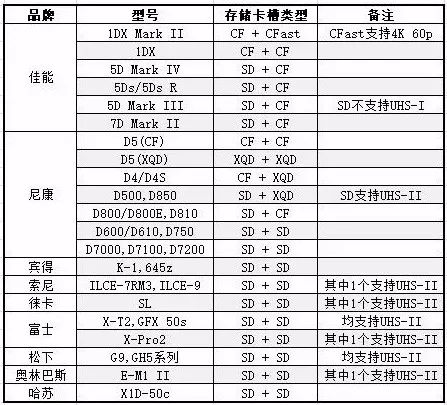 双卡槽有什么用？聊聊双卡不双待的相机