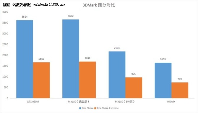 偷工减料屡见不鲜 2018哪款笔记本值得买