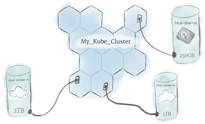 Kubernetes入门：Pod、节点、容器和集群