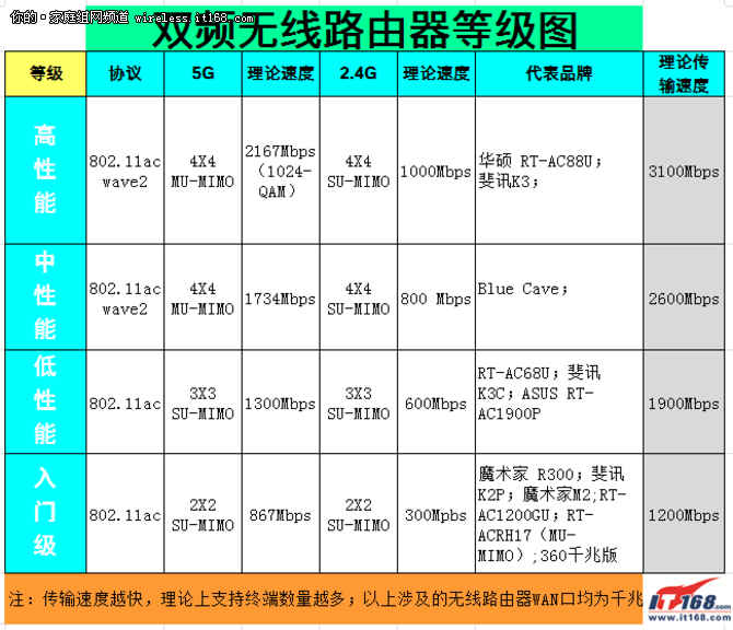 强烈推荐这三款入门级无线路由器