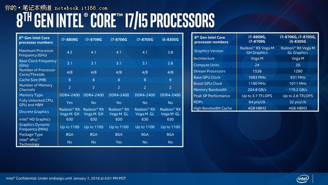 CPU里程碑 Intel KBL-G处理器详细解读