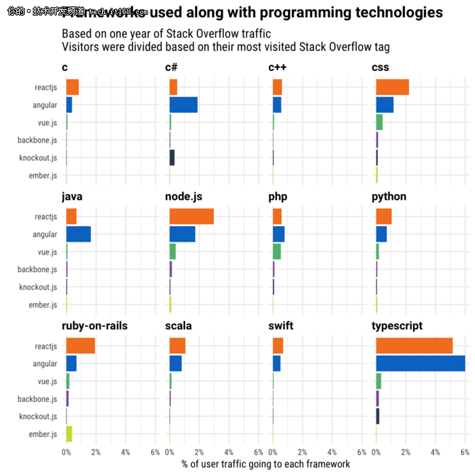 StackOverflow数据分析:JS框架残酷生命周期