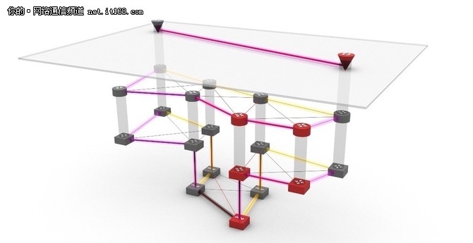 在多层网络中使用SDN提高了效率和可靠性