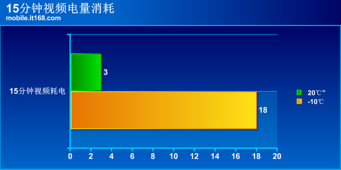 科普：寒冷天气下你的手机将会迎来这些变化