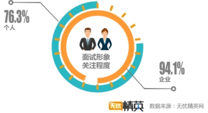 无忧精英网发布精英职业形象调研数据报告