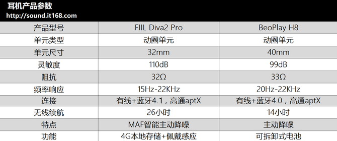 2千元的差距?FIIL Diva2 Pro对比B&O H8