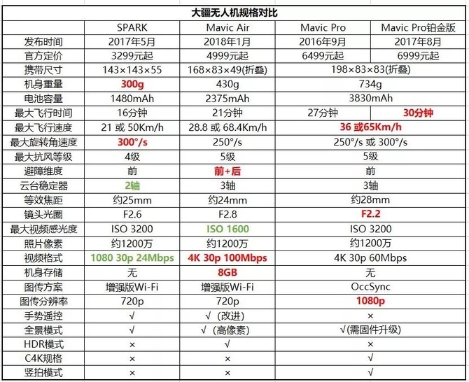 几分钟看懂大疆Mavic Air、Pro、SPARK