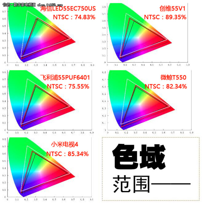 五款55英寸4K电视年终横评：画质对比篇