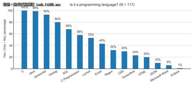 JS、CSS、SQL和HTML到底算编程语言吗？