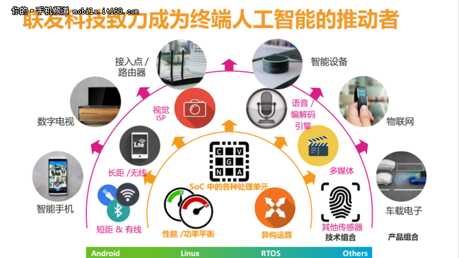 横跨多平台 联发科技推出NeuroPilot AI平台