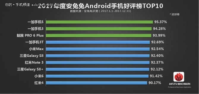 这品牌进3个 安兔兔公布2017手机好评榜