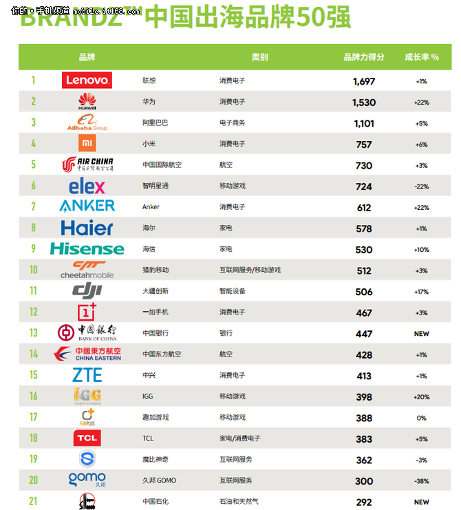 中国出海品牌榜出炉:一加手机排名12位