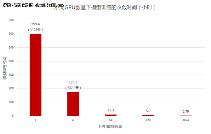 华为发布深度学习服务，企业智能从此不求人