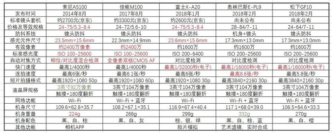 佳能索尼各有所长 各家入门级微单点评