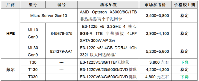 服务器价格指导 2月单路塔式服务器选购