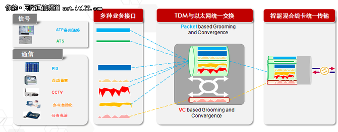 增强型MSTP 助力昆明地铁6号线改造升级