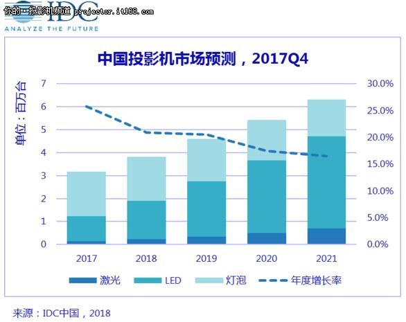 IDC报告：2018年中国投影总量382万台