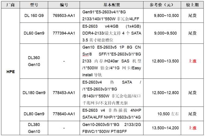 服务器价格指导 2月双路机架服务器导购